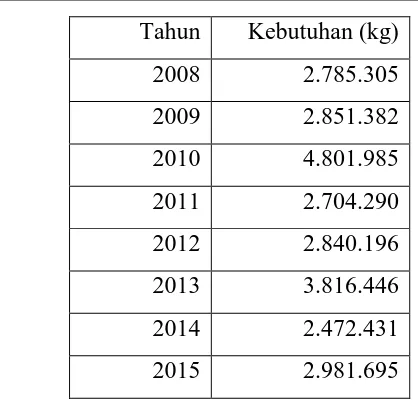 Tabel 1.1 . Kebutuhan Cumen di Indonesia Berdasarkan Data Impor 