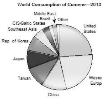 Gambar 1.1. Konsumsi Cumen di Dunia 