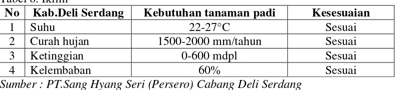 Tabel 6. Iklim  