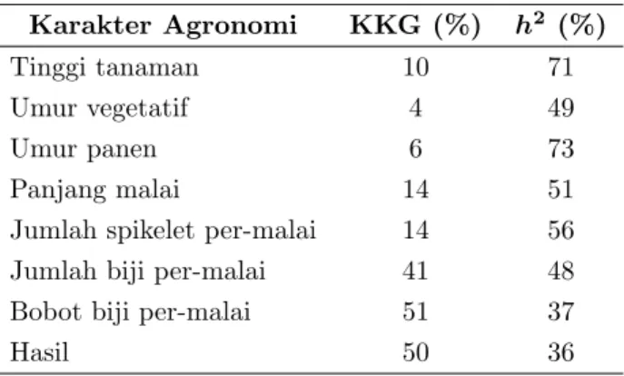 Tabel 2: Koefisien keragaman genetik (KKG) dan herita- herita-bilitas (h 2 ) Karakter Agronomi KKG (%) h 2 (%) Tinggi tanaman 10 71 Umur vegetatif 4 49 Umur panen 6 73 Panjang malai 14 51