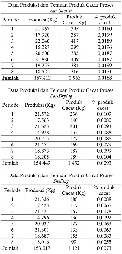 Tabel 1 Data produksi dan produk cacat