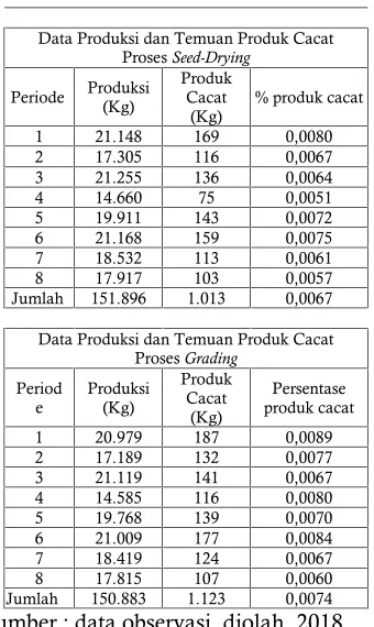Tabel 2 Data Jenis Kecacatan pada masing-masing proses
