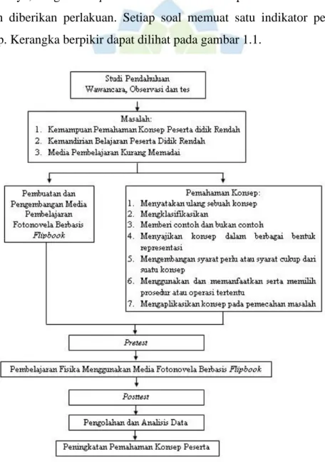 Gambar 1. 1 Kerangka Pemikiran 