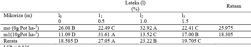 Tabel 2.  Rata- rata P-tersedia ultisols akibat pemberian lateks dan mikoriza 