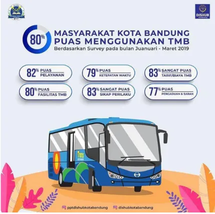 Gambar 1. 4 Survey Kepuasan Menggunakan TMB  Sumber: Dishub Kota Bandung (Instagram) 