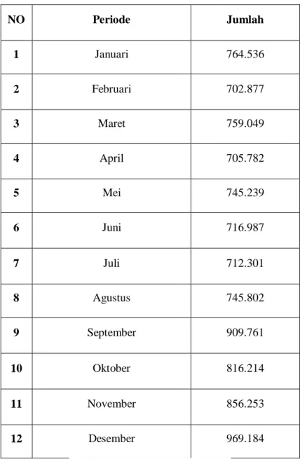 Tabel 1.4 Jumlah Penumpang Bus Damri Kota Bandung Tahun 2019 