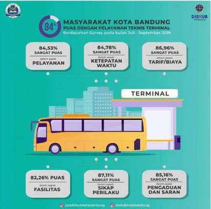 Gambar 1.3 Survey Kepuasan Pelayanan Teknis Terminal    Sumber: Dishub Kota Bandung (Instagram) 