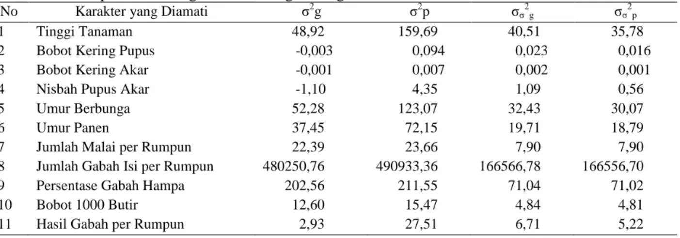 Tabel 2.   Nilai  Varians  Genotip,  Varians  Fenotip,  Standar  Deviasi  Genotipikdan  Standar  Deviasi  Fenotipik untuk Pengukuran Masing-masingKarakter 