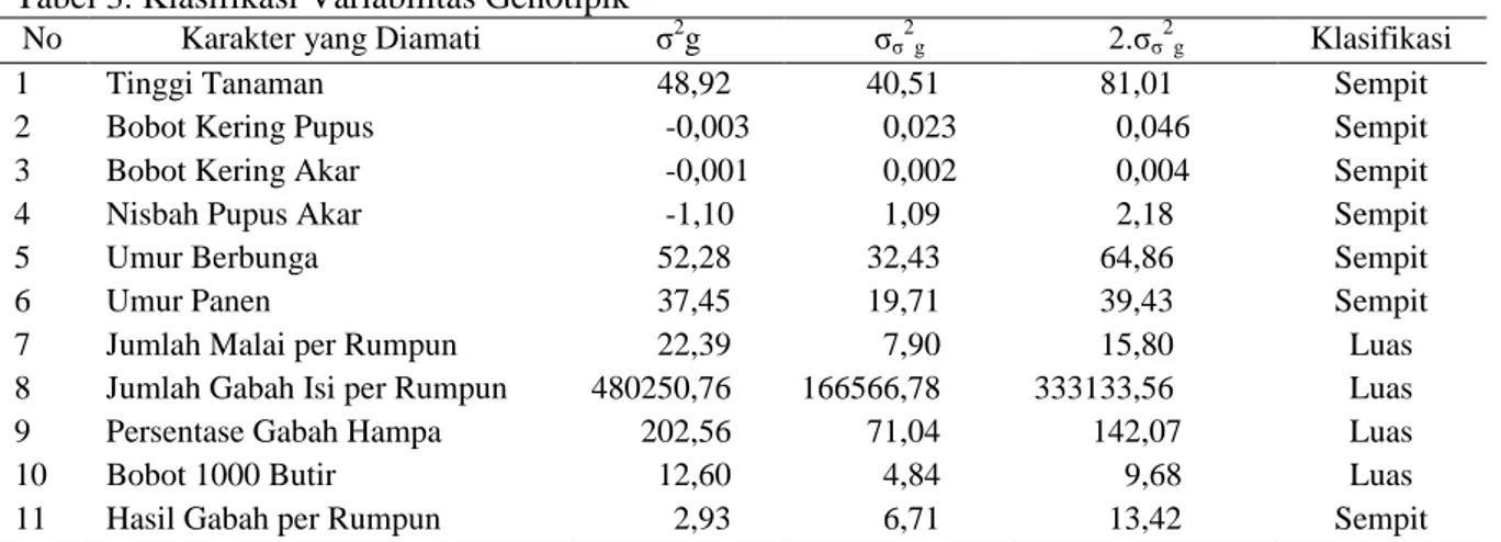 Tabel 4. Klasifikasi Variabilitas Fenotipik 