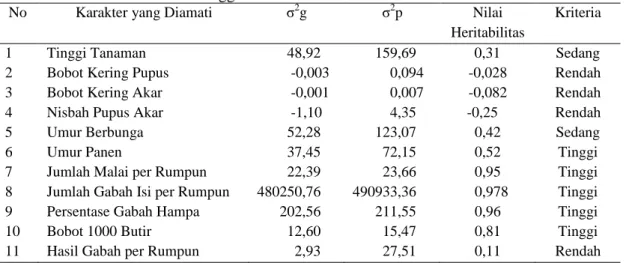 Tabel  5.  Nilai  Duga  Heritabilitas  Karakter  Penting  Beberapa  Genotip  PadiSawah  pada  Cekaman Salinitas Tinggi 