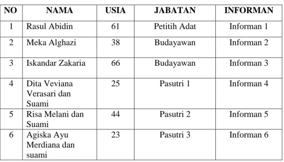 Tabel 3.1 Tabel Data Informan 
