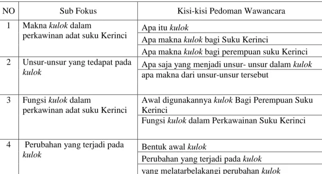 Tabel 3.2. Kisi-kisi Pedoman Wawancara untuk Budayawan Kerinci  