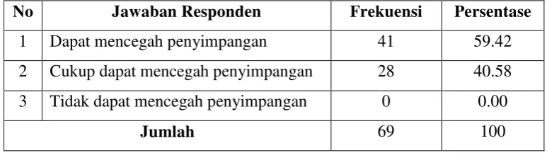 Tabel 11.  Pengawasan BPK dalam Tugas dan Fungsi Kepala Kampung  dapat Mencegah Penyimpangan  