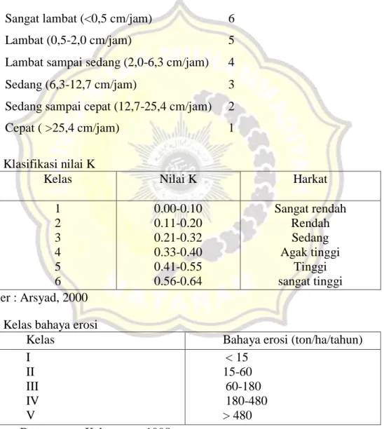 Tabel Harkat permeabilitas tanah 