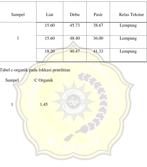 Tabel tekstur tanah pada lokasi penelitian 