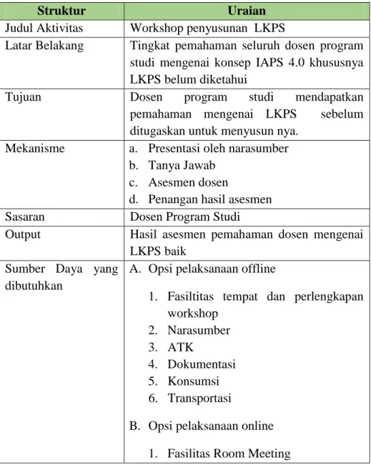 Tabel 1 Aktivitas Workshop penyusunan LKPS 