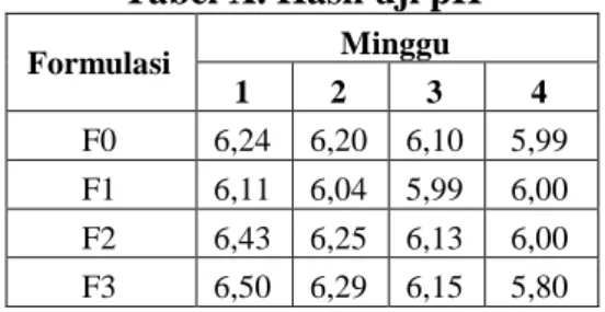 Tabel X. Hasil uji pH 