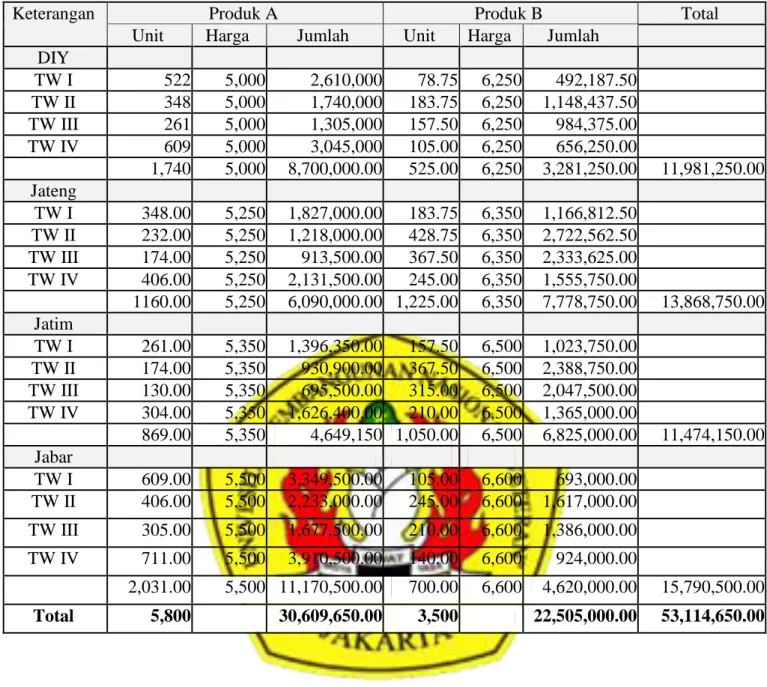 Tabel 21 : Anggaran Penjualan Tahun 2018 