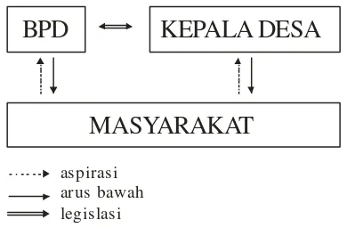 Gambar 1. Skema Pemisahan Fungsi Kepala Desa dan BPD  Sumber : Khairuddin Tahmid (2004:33) 