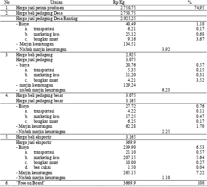 Tabel 1.  Marjin,  biaya,  marjin  keuntungan  dan   nisbah   marjin   keuntungan  pada tataniaga kentang dari  petani produsen sampai ke eksportir (saluran I) Tahun 2003 