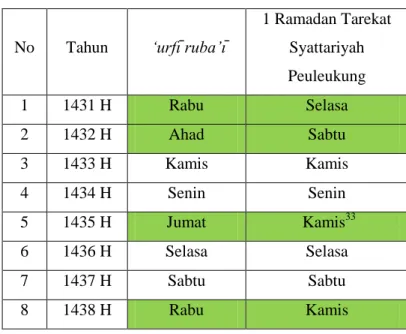 Tabel 4.5 (tabel 1 Ramadan tarekat Syattariyah  Peuleukung berdasarkan adanya hari larangan menurut 