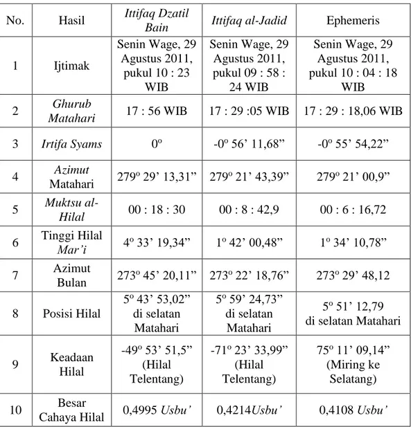 Tabel 7. Perbandingan Hasil Ittifaq Dzatil Bain dan ittifaq  al-Jadid 