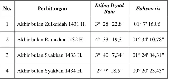 Tabel 1. Hasil Irtifa’ al-Hilal Ittifaq Dzatil Bain yang mempengaruhi  penetapan Imkan al-Rukyah 