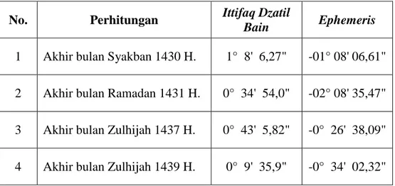 Tabel 2. Hasil Irtifa’ al-Hilal Ittifaq Dzatil Bain yang mempengaruhi  penetapan Wujud al-Hilal 