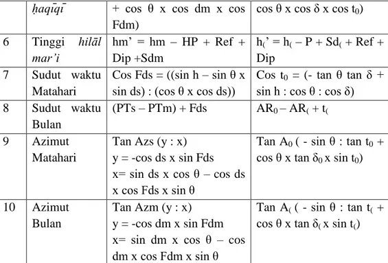 Tabel 3: perbandingan rumus perhitungan antara kitab Maslak al-Qāṣid dan  Ephemeris Hisab Rukyat 