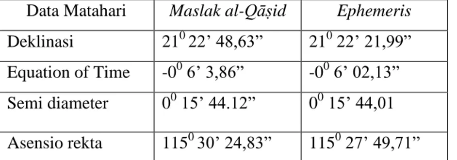 Tabel 4 : Data Matahari Maslak al-Qāṣid dan Ephemeris yang  digunakan 