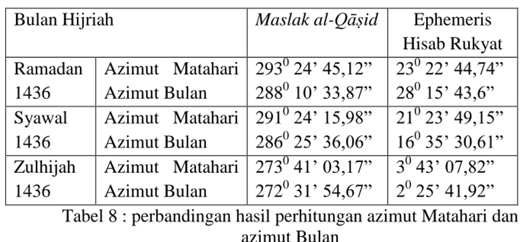 Tabel 7: perbandingan hasil perhitungan waktu Gurūb 