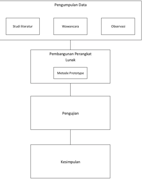 Gambar 1.1 Alur Penelitian  1.5.1  Metode Pengumpulan Data 