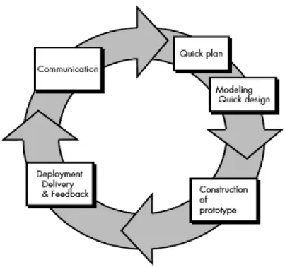 Gambar 1.2 Metode Prototype [6] 