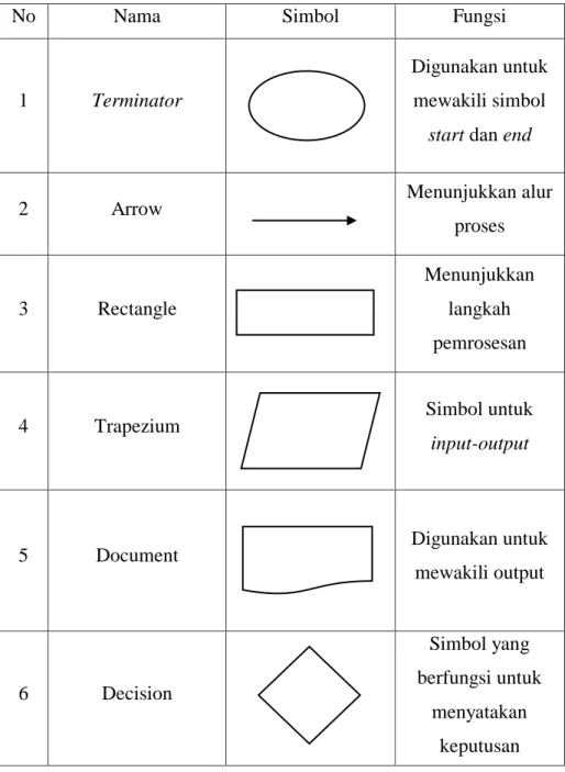 Tabel 2.1. Simbol Flowchart 