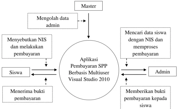 Gambar 3.1 Data Flow Diagram Master Aplikasi Pembayaran SPP Berbasis Multiuser Visual Studio 2010 Siswa  Admin 