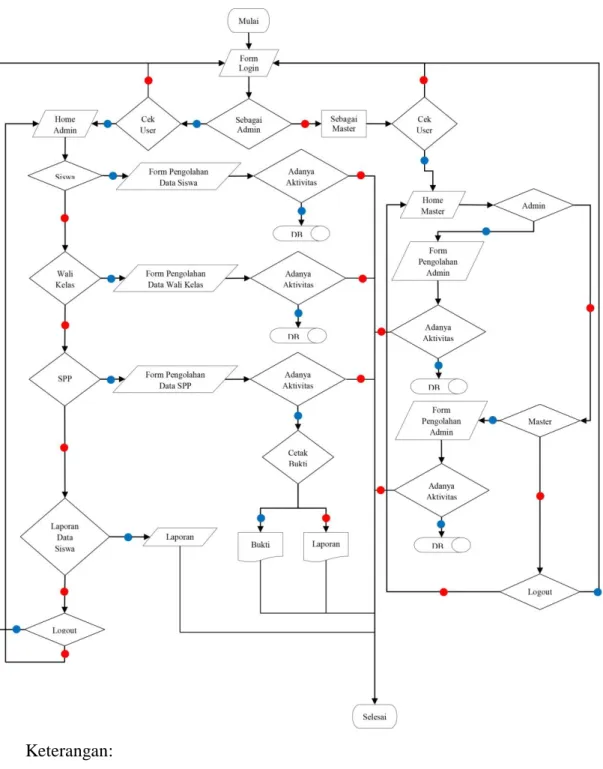 Gambar 3.2 Flowchart 