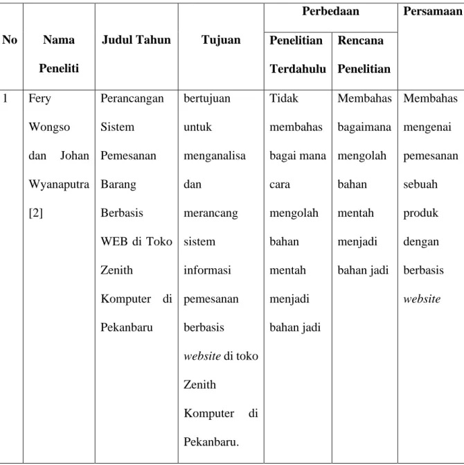 Tabel 2. 1 penelitian Terdahulu 