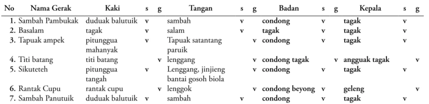 Tabel 4. Sikap dan gerak Rantak Kudo Talaok