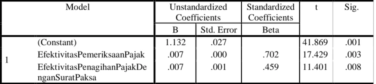 Tabel 7 Hasil Uji t  Coefficients a Model  Unstandardized  Coefficients  Standardized Coefficients  t  Sig