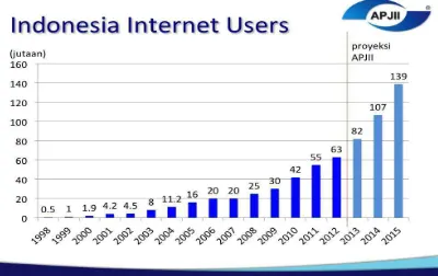 Gambar 1 Persentase Penggunaan Internet oleh Penduduk Indonesia  