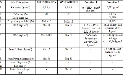 Tabel 2. Perbandingan Sifat Fisis Mekanis penelitian 1, penelitian 2 dengan NilaiStandard SNI dan JIS A