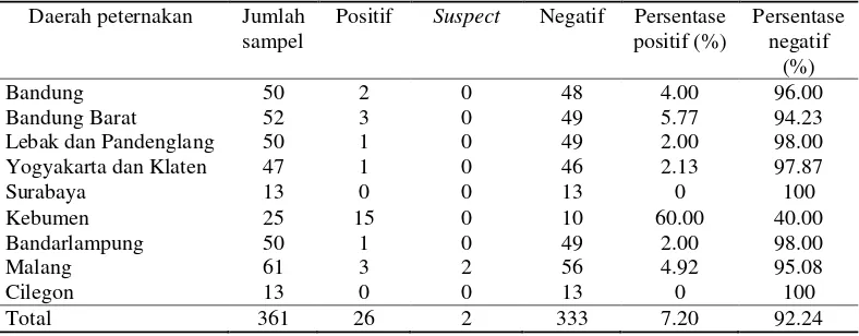 Tabel 2 Persentase hasil pengujian ELISA dari sampel serum sapi 