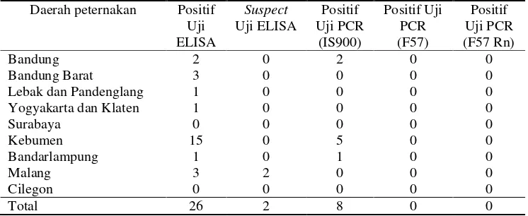 Tabel 3 Hasil uji konfirmasi PCR pada sampel positif dan suspect ELISA 