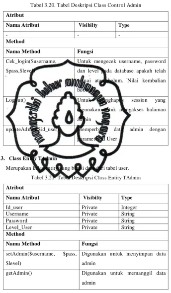 Tabel 3.20. Tabel Deskripsi Class Control Admin 