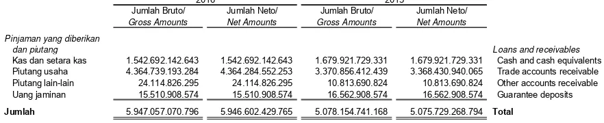 Tabel di bawah ini menunjukkan eksposur Perusahaan terkait dengan risiko kredit pada 31 Desember 2016 dan 2015:  