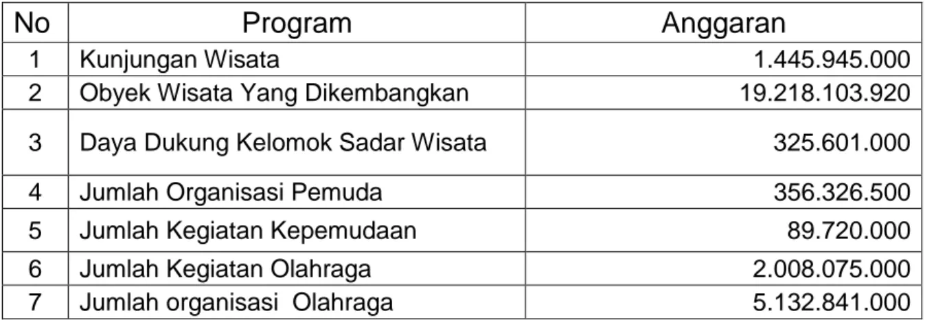 Tabel 2.2. Jumlah Anggaran Per Program dalam Pelaksanaan Perjanjian  Kinerja (PK) Tahun Anggaran 2018 Dinas Pariwisata, Kepemudaan dan Olahrgaa 