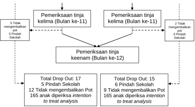 Gambar 4.1 Diagram Consort 