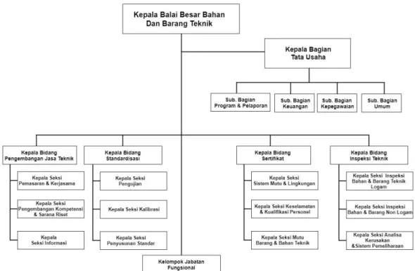Gambar 2.2 Struktur Organisasi B4T 