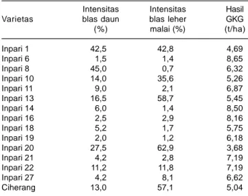 Tabel 1. Intensitas penyakit blas pada beberapa varietas unggul padi. Pati, 2014.