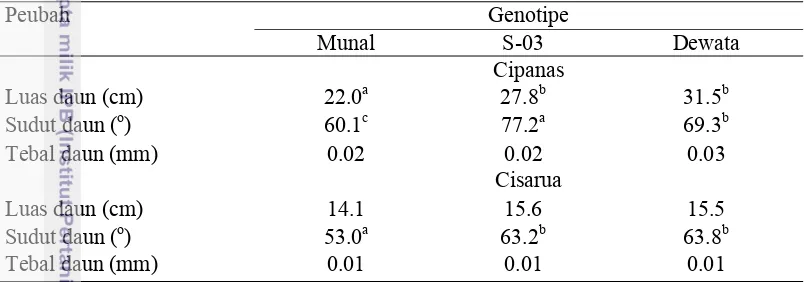 Tabel 2 Morfologi daun bendera gandum genotipe Munal, S-03, dan Dewata di  
